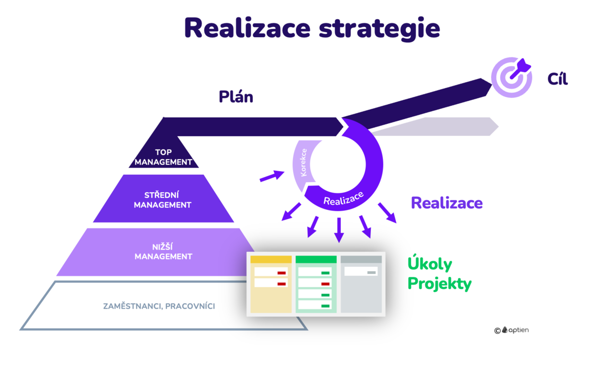 realizace strategie