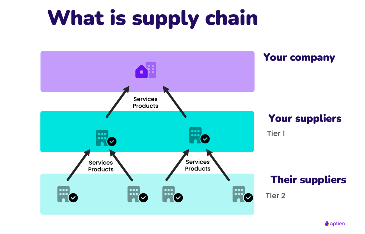 what is supply chain services