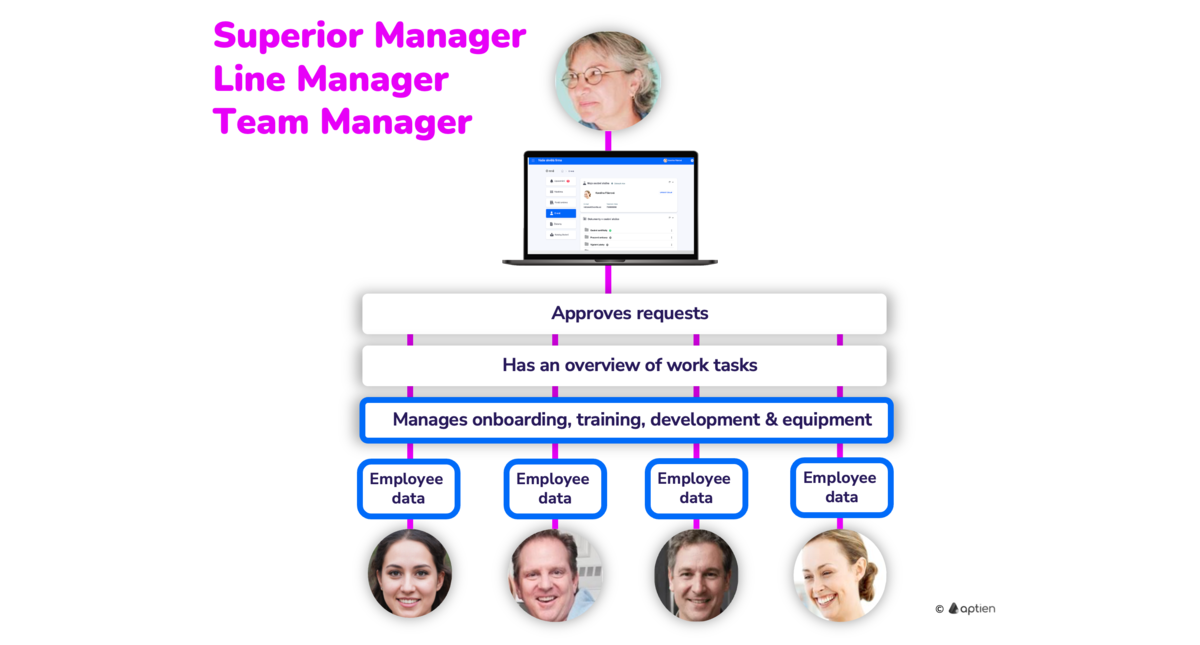 what is team manager self-service