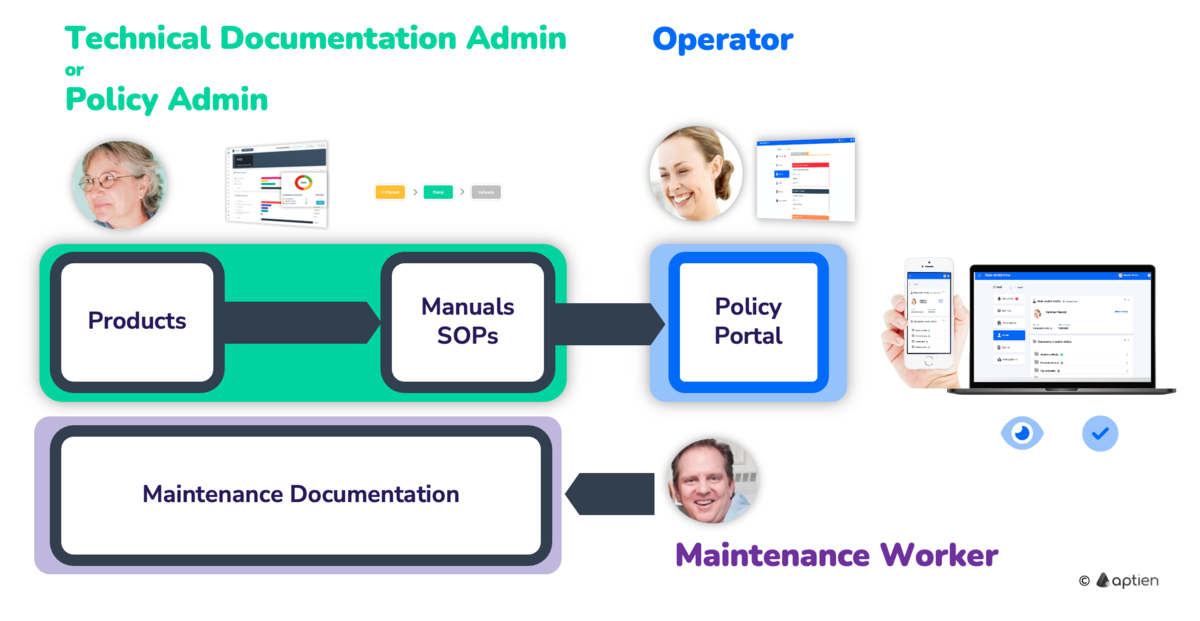 how to manage technical documentation