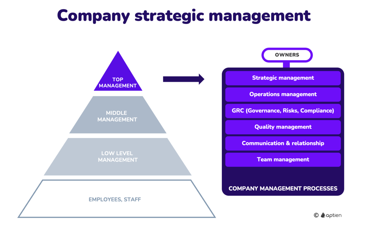 top management performs strategic management