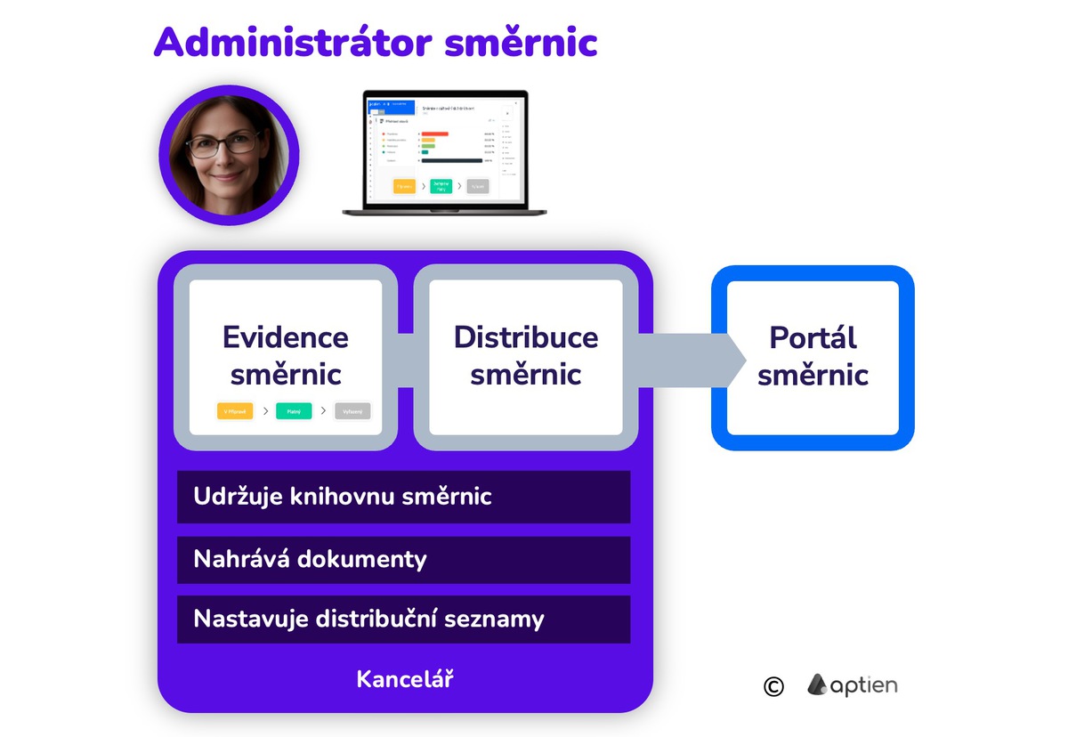 Co dělá administrátor směrnic