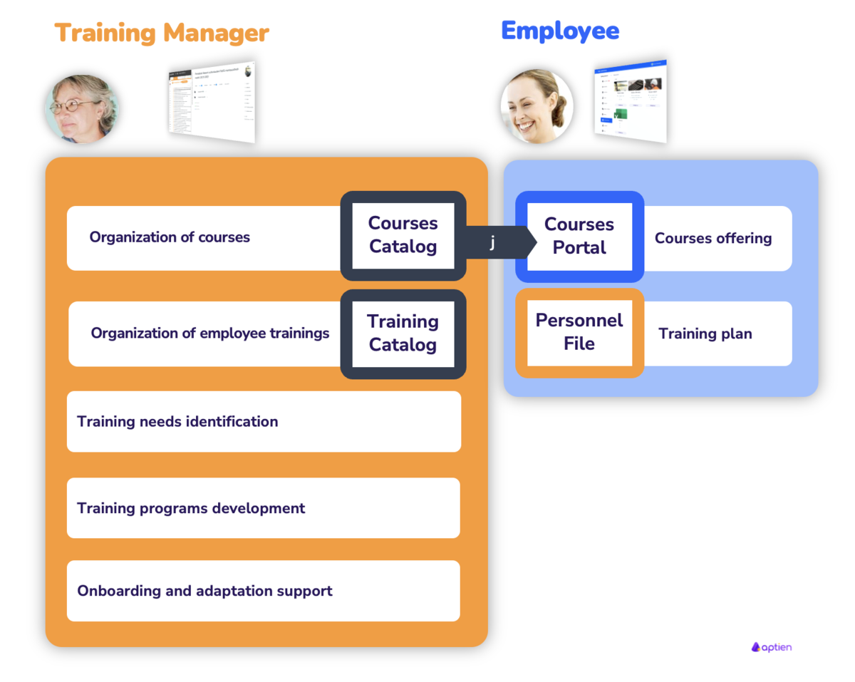 what training manager does